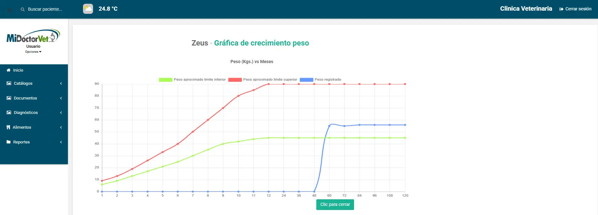 Gráfica de crecimiento de peso de un paciente en MiDoctorVet, con peso registrado y límites aproximados inferior y superior por mes